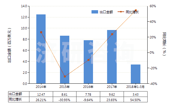 2014-2018年3月中國氟硅酸鹽(HS28269010)出口總額及增速統(tǒng)計